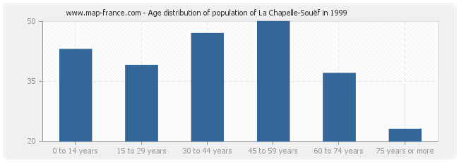 Age distribution of population of La Chapelle-Souëf in 1999